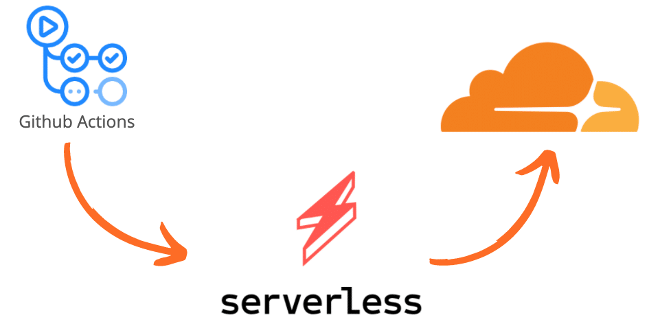 serverless-githubactions Github Actions pipeline with Serverless